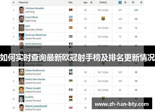 如何实时查询最新欧冠射手榜及排名更新情况 如何实时查询最新欧冠射手榜及排名更新情况